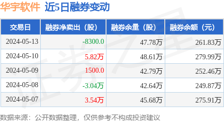 华宇软件:5月13日融资买入518.02万元,融资融券余额3.05亿元