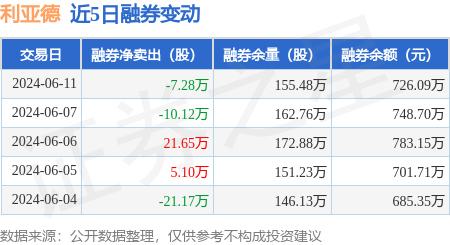 利亚德:6月11日融资买入397.22万元,融资融券余额6.6亿元