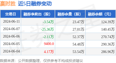 赢时胜:6月11日融资买入261.96万元,融资融券余额3.05
