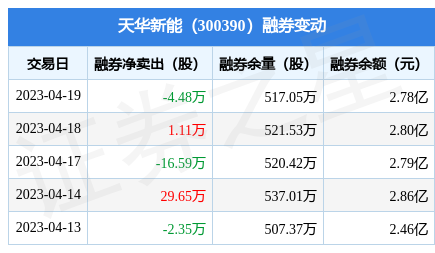 天華新能:4月19日融資淨買入2048.38萬元,連續3日累計淨買入5545.