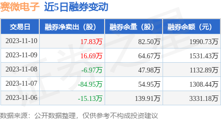 賽微電子11月10日融券賣出5023萬股融資融券餘額816億元