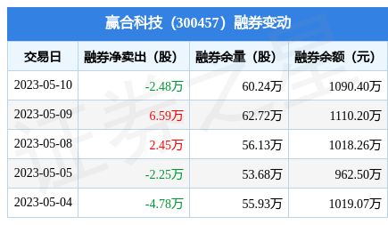 赢合科技5月10日融资买入99346万元融资融券余额627亿元