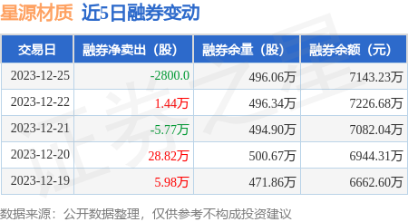 星源材質12月25日融資買入158581萬元融資融券餘額638億元