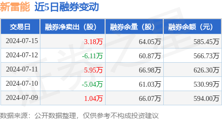 新雷能:7月15日融券卖出6.54万股,融资融券余额1.81亿元