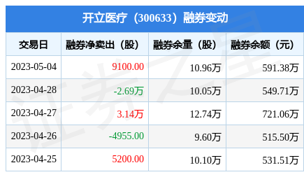 開立醫療:5月4日融資買入1489.11萬元,融資融券餘額1.