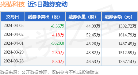 光弘科技4月3日融资买入367亿元融资融券余额1343亿元