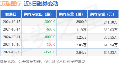 迈瑞医疗:10月15日融资净买入4078.16万元,连续3日累计净买入9773.