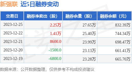 新強聯12月25日融資淨買入129602萬元連續3日累計淨買入153004萬元