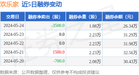 欢乐家:5月24日融资买入135.38万元,融资融券余额3550.79万元
