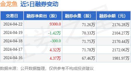 金龙鱼:4月22日融券卖出9300股,融资融券余额9.98亿元