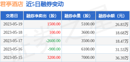 君亭酒店5月19日融券賣出4600股融資融券餘額512939萬元