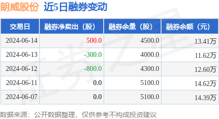 朗威股份:6月14日融券卖出1200股,融资融券余额6582.55万元