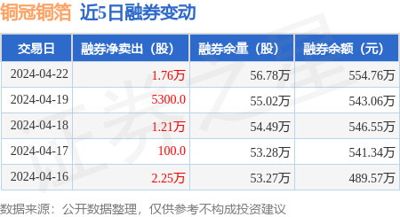 铜冠铜箔:4月22日融券净卖出1.76万股,连续3日累计净卖出3.5万股