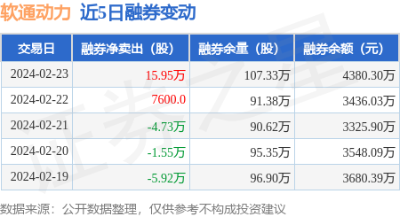 软通动力2月23日融资净买入117亿元当日排名第8
