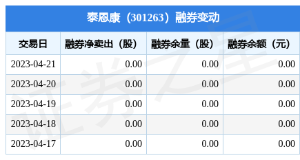 泰恩康4月21日融资买入74974万元融资融券余额145亿元