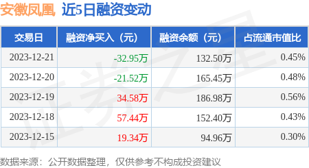 安徽鳳凰12月21日融資買入4876萬元融資融券餘額1325萬元