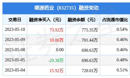 德源药业5月10日融资买入7821万元融资融券余额77535万元