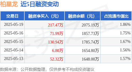柏星龙：5月19日融资净买入217.47万元，连续3日累计净买入420.39万元