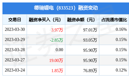 德瑞锂电:3月30日融资买入3.97万元,融资融券余额97.
