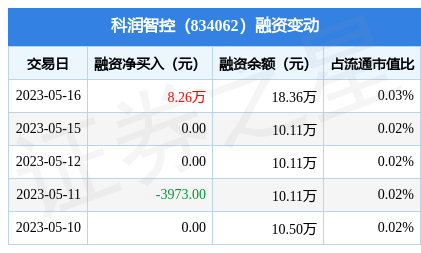 科润智控5月16日融资买入826万元融资融券余额1836万元