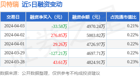 贝特瑞:4月3日融资买入322.29万元,融资融券余额4970.24万元_股票频道