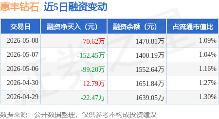 惠丰钻石：5月8日融资买入128.16万元，融资融券余额1470.8万元