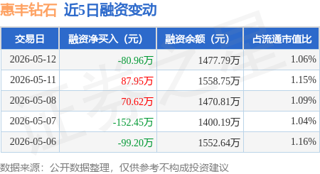 惠丰钻石：5月12日融资买入235.41万元，融资融券余额1477.79万元