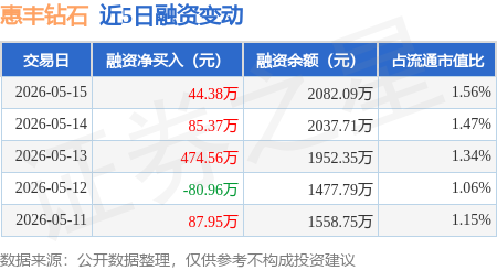 惠丰钻石：5月15日融资净买入44.38万元，连续3日累计净买入604.3万元