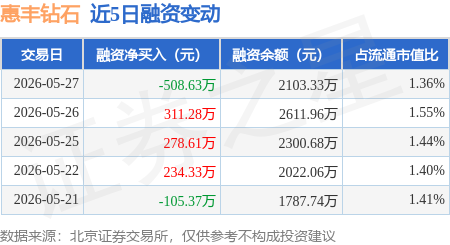惠丰钻石：5月27日融资买入324.86万元，融资融券余额2103.33万元
