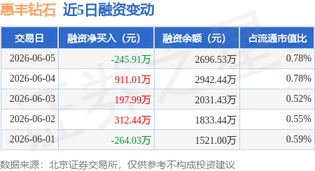 惠丰钻石：6月5日融资买入1912.28万元，融资融券余额2696.53万元