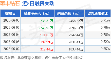 惠丰钻石：6月8日融资买入1565.11万元，融资融券余额2458.22万元