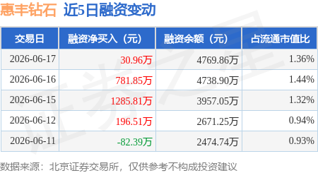 惠丰钻石：6月17日融资净买入30.96万元，连续3日累计净买入2098.62万元