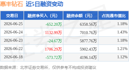 惠丰钻石：6月25日融资买入3810.8万元，融资融券余额6358.56万元