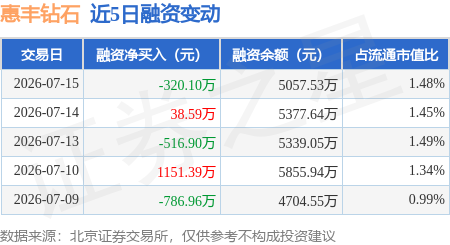 惠丰钻石：7月15日融资买入675.1万元，融资融券余额5057.53万元
