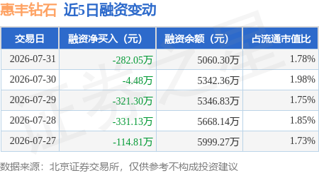 惠丰钻石：7月31日融资买入511万元，融资融券余额5060.3万元
