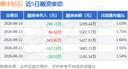 惠丰钻石：8月14日融资买入657.65万元，融资融券余额5299.44万元