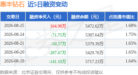 惠丰钻石：8月25日融资买入890.64万元，融资融券余额5472.62万元