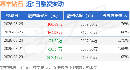 惠丰钻石：8月26日融资买入529.81万元，融资融券余额5579.3万元