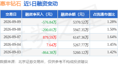 惠丰钻石：9月9日融资买入1272.4万元，融资融券余额5370.52万元