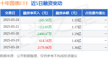 十年国债ETF：3月24日融资买入216.07万元，融资融券余额1.15亿元