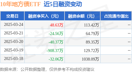 10年地方债ETF：3月24日融资买入127.31万元，融资融券余额113.42万元