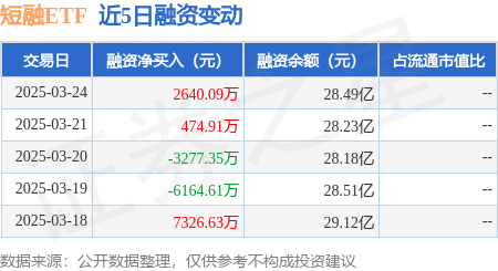 短融ETF：3月24日融资买入1.9亿元，融资融券余额28.49亿元