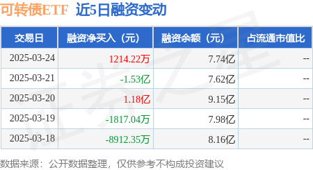 可转债ETF：3月24日融资买入4.86亿元，融资融券余额7.74亿元