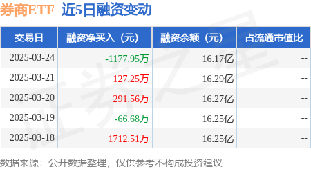 券商ETF：3月24日融券卖出230.2万股，融资融券余额16.55亿元