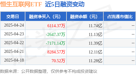 恒生互联网ETF：4月24日融资净买入611437万元当日排名第19(图1)