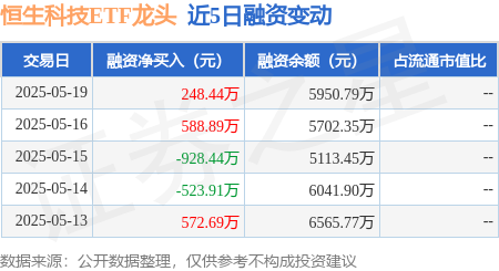 恒生科技ETF龙头：5月19日融资买入3089.62万元，融资融券余额5950.79万元
