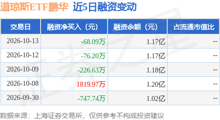 道琼斯ETF鹏华：10月13日融资买入7655.93万元，融资融券余额1.17亿元_股票频道_证券之星