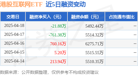 港股互联网ETF：4月18日融资买入63502万元融资融券余额549244万元(图1)