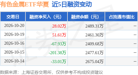 有色金属ETF华夏：10月20日融资买入362.81万元，融资融券余额2489.31万元_股票频道_证券之星