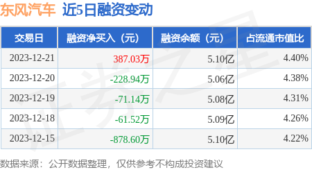 东风汽车：12月21日融券净卖出2.2万股，连续3日累计净卖出7.5万股